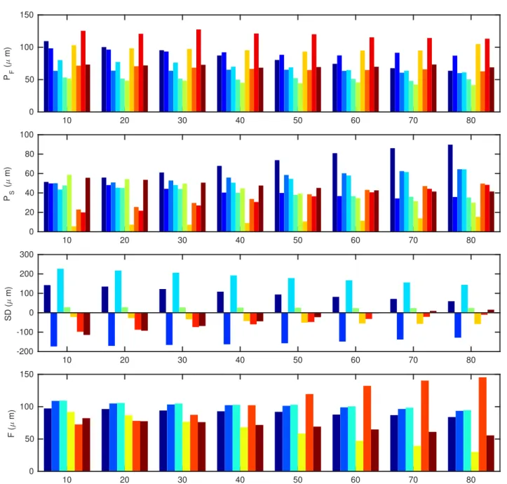 Figure 6: Results obtained with different angular ranges of the calibration plate relative to the camera baseline