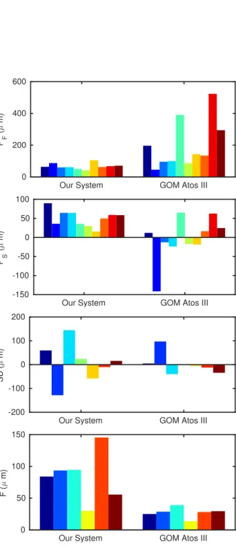 Figure 9: Results obtained with our system compared to re- re-sults from a commercial metrology grade structured light  scan-ner (GOM Atos III)