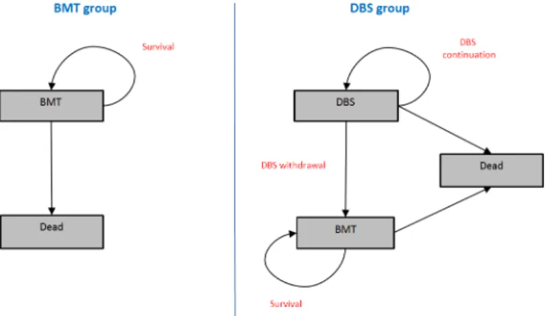 Fig 1 shows the model structure and health states for each intervention.