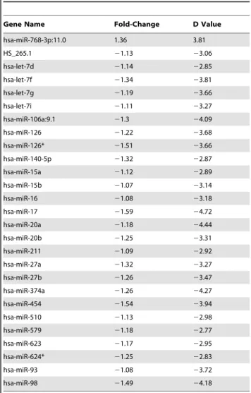 Table 1. miRNAs dysregulated in MS whole blood.