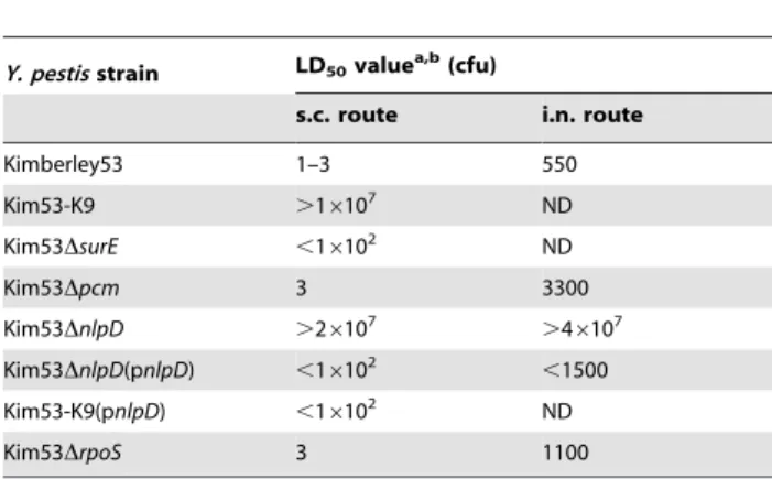 Figure 6. Colonization of mouse organs by Y. pestis strains. (A) Bacterial colonization of mouse organs after s.c