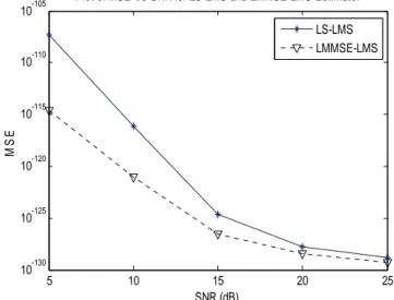 Fig. 3 MSE v/s SNR for LS-LMS and LMMSE-LMS Estimators 
