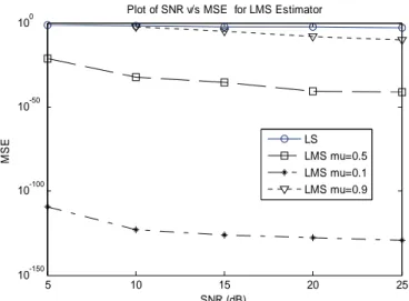 Fig. 5 SER v/s SNR for LMS for different Step-Size values 