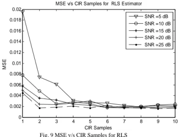 Fig. 7 MSE v/s SNR for Leaky-LMS for different Leakage Co-efficients 