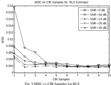 Fig. 7 MSE v/s SNR for Leaky-LMS for different Leakage Co-efficients 