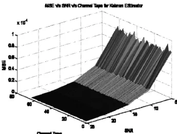 Fig. 11 MSE vs SNR for LMS, RLS and Kalman-Based CE 