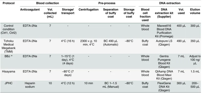 Table 1. DNA collection protocols used in Experiment 2.