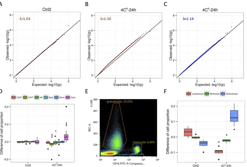 Fig 2. Correction of systematic biases in DNA methylation profile caused by cold storage using cell-type composition