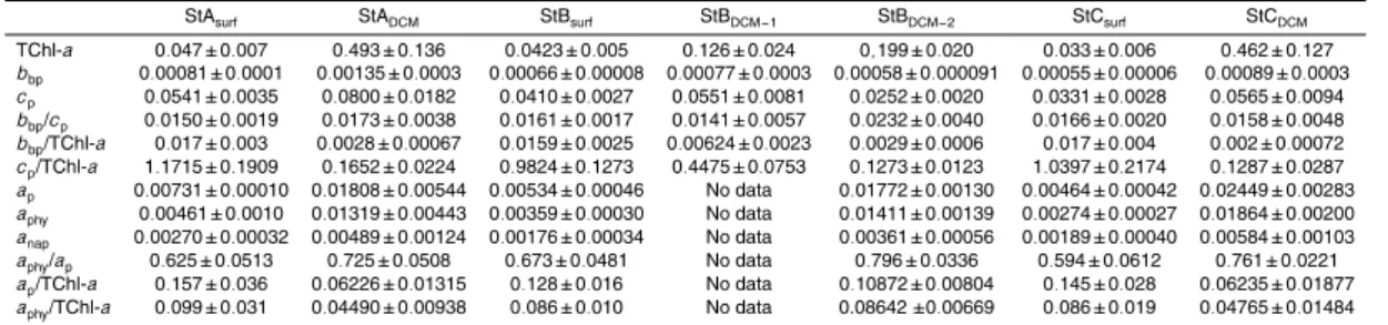 Table 1. General bio-optical characteristics of the surface water and at the deep chlorophyll maximum (DCM) at the long duration stations A, B, and C