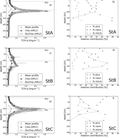 Fig. 2. Vertical profiles of calibrated fluorescence performed during the whole time period of sampling at the long duration stations A (a), B (c), and C (e), together with the discrete measurements of chlorophyll-a and divinyl chlorophyll-a performed by H