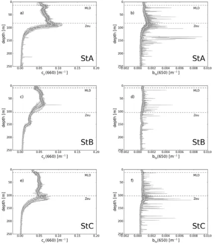 Fig. 3. Vertical profiles of the particulate attenuation coefficient at 660 nm, c p (660), for the LD stations A (a), B (c), and C (e)