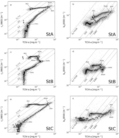 Fig. 4. c p (660) (left panel) and b bp (650) (right panel) as a function of TChl-a along the whole water column at stations A, B, and C as indicated