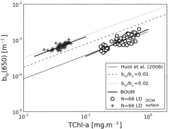 Fig. 7. Variations of the particulate backscattering coefficient, b bp (660), as a function of the TChl-a concentration for the surface layer (cross), and at the DCM (circle)