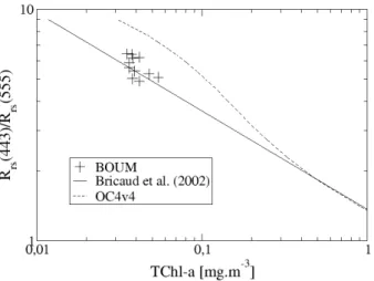 Fig. 8. Variations of the blue-to-green reflectance ratio as a function of the TChl-a concentration for the BOUM data set