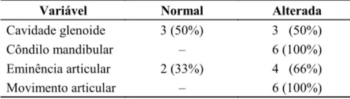 TABELA 1 – Distribuição dos pacientes quanto ao aspecto de normalidade e alteração para diferentes variáveis (n = 6).