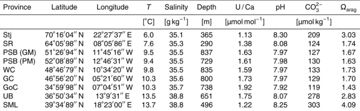 Table 1. Meta data, in situ seawater characteristics (Flögel et al., 2013) and coral (Lophelia pertusa) U / Ca ratios.