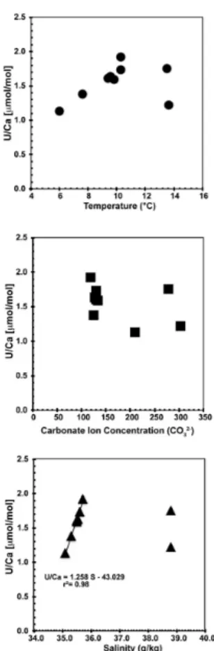 Fig. 3. Coral U / Ca ratios plotted against seawater temperature ( ◦ C), carbonate ion (CO 2 3 ) and salinity (g kg −1 )