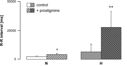 Figure 4. Effect of AchE enzyme blockade in normal (N) and vagal hyperreactive (H) rabbits