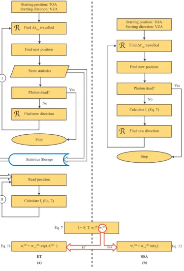 Fig. 2. Photon “life cycle” al- al-gorithm of one photon for the ET (a) and SSA (b) approaches.
