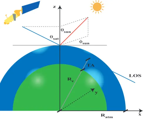 Fig. 3. Global coordinate reference system employed in McSCIA. The figure represents the satellite viewing zenith angle θ sat 