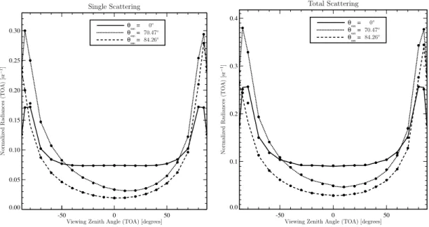 Fig. 5. Comparison between McSCIA results (bullets) and those of Adams and Kattawar (1978) (lines)