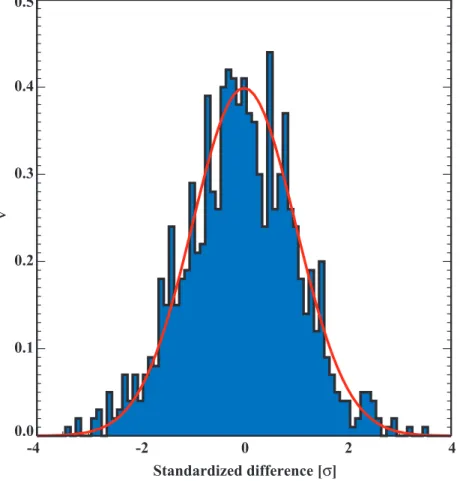 Fig. 7. Frequency distribution of the standardised difference (Eq. 17) between the SSA and ET approaches for the simple 1-D model
