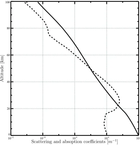 Fig. 8. Vertical profile of the Rayleigh scattering coefficient (full line) and ozone absorption coefficient (dashed line) at 325 nm