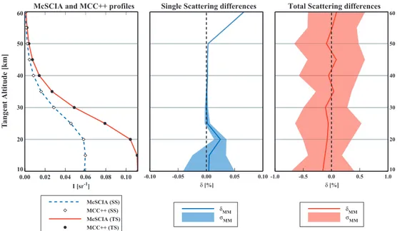 Fig. 9. Comparison of limb profiles of radiance I between McSCIA (ET) and MCC++ at λ=345 nm, for an aerosol-free atmosphere