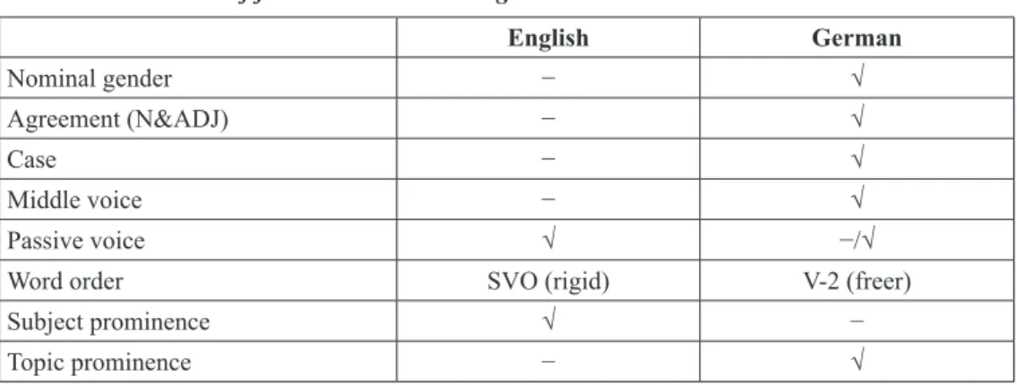 Table 1. A selection of features in Modern English and Modern German