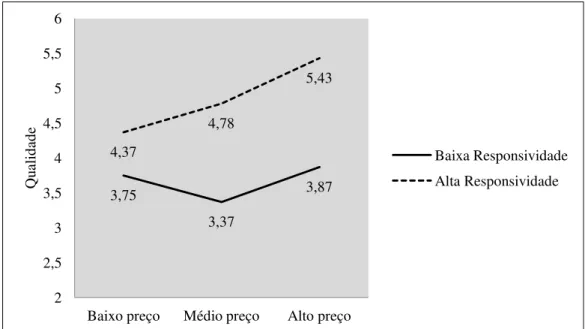 Figura 2. Efeito Interativo entre Preço e Responsividade na Qualidade Percebida. 