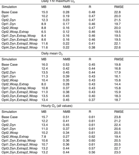 Table 2. Evaluation statistics for 42 km grid simulations for Ozone. MB: mean bias, NMB: nor- nor-malized mean bias, R: correlation coefficient, RMSE: Root Mean Square Error