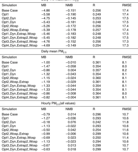 Table 3. Evaluation statistics for 42 km grid simulations for PM 2.5 . MB: mean bias, NMB: nor- nor-malized mean bias, R: correlation coefficient, RMSE: Root Mean Square Error