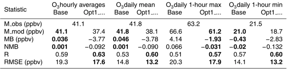 Table 4. Ozone statistics for 10 BAQS-Met and OME surface ozone monitoring sites in south- south-ern Ontario during the summer of 2007, comparing Base Case and Opt1 Dyn Extrap2 Wosp simulations to observations, 2.5 km grid spacing domain
