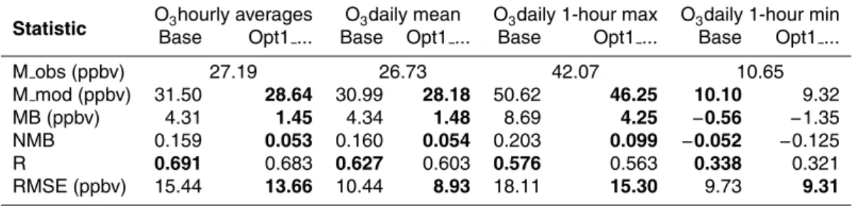 Table 5. Ozone statistics for 23 surface ozone monitoring network sites in Alberta, summer 2002, comparing Base Case and Opt1 Dyn Extrap2 Wosp, 12 km grid spacing domain