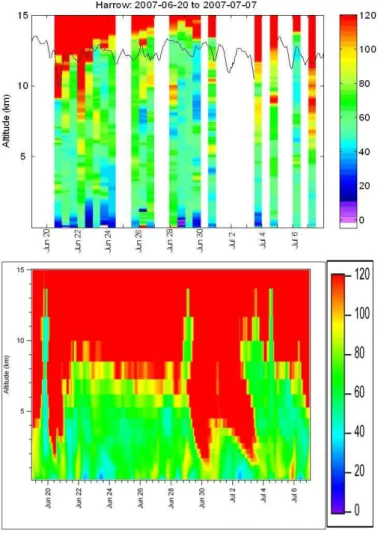 Fig. 3. Comparison of ozone from (a) observations (ozonesondes) and (b) 42 km AURAMS Base Case, BAQS-Met Intensive, Harrow site.