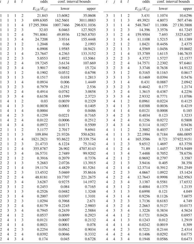 Table 10. Odds and respective confidence intervals for the Aison River Basin.