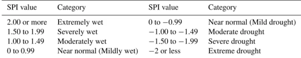 Table 3. Drought classification by SPI value.