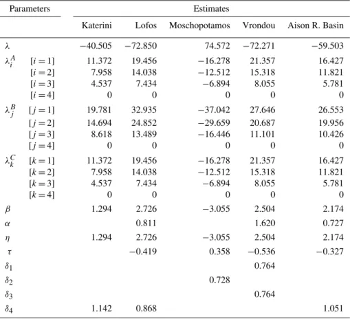 Table 6. Estimated parameter values.