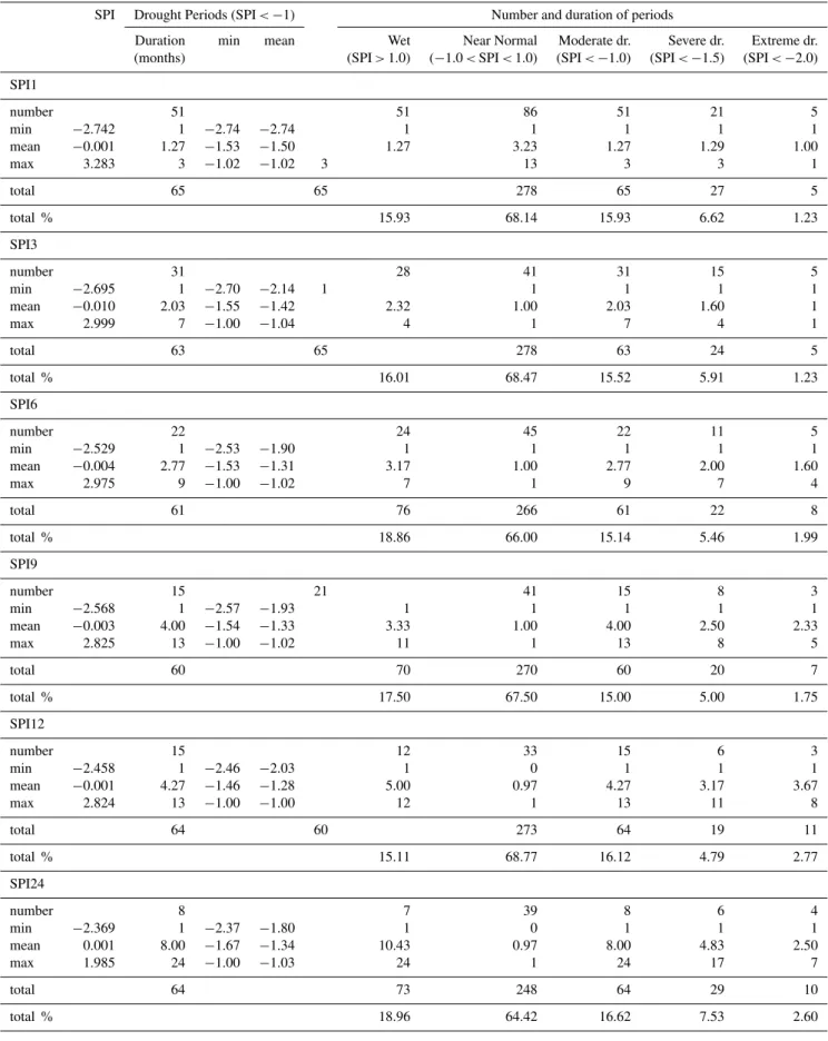 Table 7. Areal precipitation – drought analysis results for all time scales.