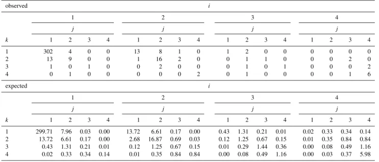 Table 9. Observed and expected drought class transitions for the Aison River Basin. observed i 1 2 3 4 j j j j k 1 2 3 4 1 2 3 4 1 2 3 4 1 2 3 4 1 302 4 0 0 13 8 1 0 1 2 0 0 0 0 0 0 2 13 9 0 0 1 16 2 0 0 1 1 0 0 0 2 0 3 1 0 1 0 0 2 0 0 0 1 0 1 0 0 0 2 4 0 