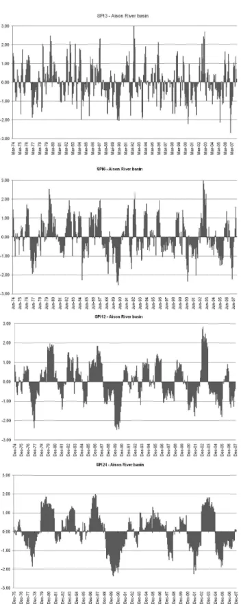 Fig. 2. SPI values of variable time scales for the Aison River Basin.