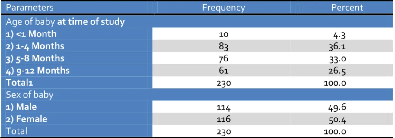 Table 1 Demographic and Characteristics of newborn babies in Vizianagaram (N=230) 