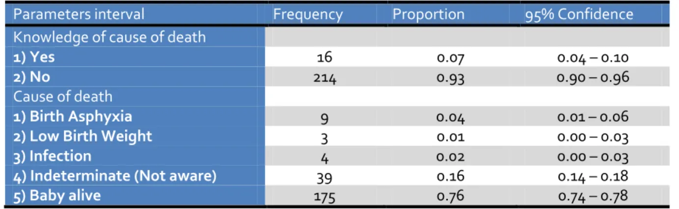 Table 4 Mortality pattern of newborns in tribal areas of Vizianagaram  