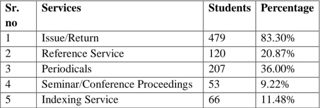 Table no.5: Use of library sources and services  Sr. 