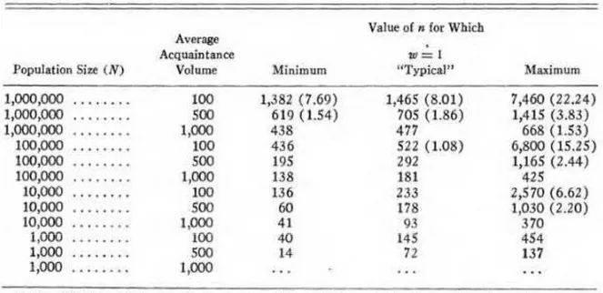 Figure 1: Sample size required for 95% confidence limits on network acquaintance  volume, 20% error, for population sizes from 100-1,000,000, and true volume (V) of 