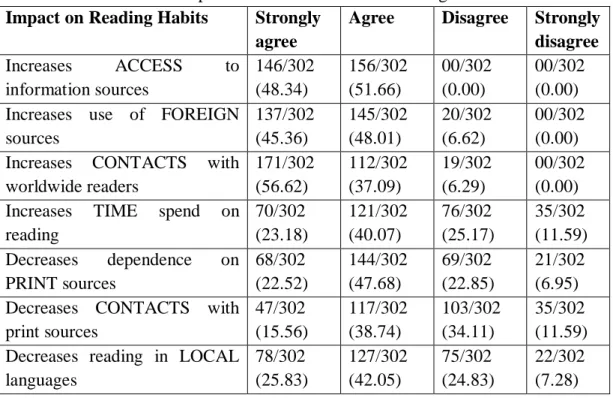 Table 1. Impact of Internet sources on reading habits  Impact on Reading Habits   Strongly 