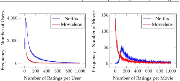 Figure 2: Support Analysis of Netflix and Movielens Datasets