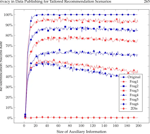 Figure 3: Re-identification Success Rate on Original and Generated Netflix Datasets by Size of Available Auxiliary Information