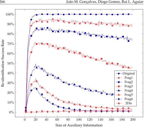 Figure 4: Re-identification Success Rate on Original and Generated Movielens Datasets by Size of Available Auxiliary Information