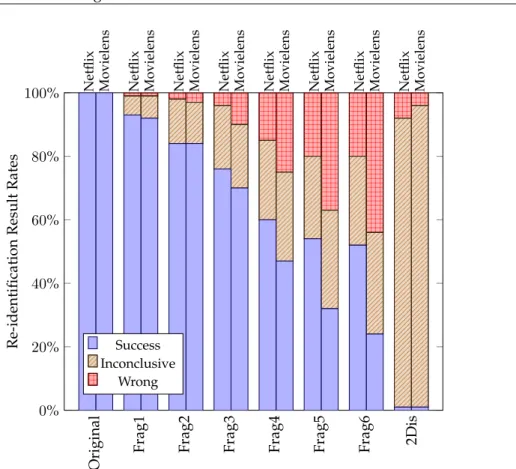 Figure 5: Re-identification Results at Success Maxima Interval per Dataset